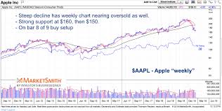 apples stock decline offers opportunity but watch your