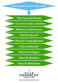 Pentecostal Church Hierarchy Chart Hierarchystructure Com