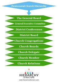 pentecostal church hierarchy chart hierarchystructure com