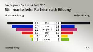 Welche partei hat laut umfragen die besten chancen und welche kandidaten treten in ihrem wahlkreis an? Landtagswahl Sachsen Anhalt 2016