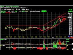 Amrn Cool Mobi Yoku Stock Charts Harry Boxer Thetechtrader Com