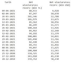 Muhalefetin son dönemde 128 milyar dolarlık merkez bankası rezervi nerede? diye sormasının altında da bu neden yatıyor. Merkez Bankasi Nin Net Uluslarasi Rezervleri 18 Yilin En Dusugune Geriledi Dunya Gazetesi