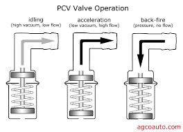 Pcv Valve Diagram Wiring Schematic Diagram