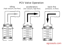 pcv valve diagram wiring schematic diagram