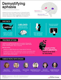 Image result for Aphasia