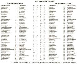 the melakarta chart from s rajams book musings on music