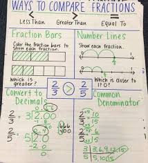 Image Result For Comparing Fraction Anchor Chart Math