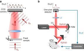 Recently, different improved compressive sensing algorithms, such as match pursuit, greedy basis. Synthetic Optical Holography For Rapid Nanoimaging Nature Communications
