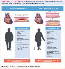 Patient Characteristics And Clinical Outcomes Of Type 1 Versus Type 2 Myocardial Infarction Journal Of The American College Of Cardiology