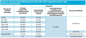 Do końca marca 2021 gminy mają jeszcze szansę na podpisanie porozumienia w sprawie programu „czyste powietrze. Program Czyste Powietrze Na Co Przysluguje Dotacja