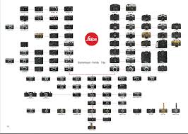 Overview Of The M System La Vida Leica