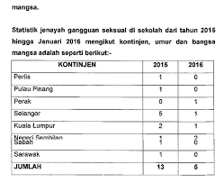 Marketingtracer seo dashboard, created for webmasters and agencies. Sinar Project On Twitter Apakah Kekerapan Kes Buli Gangguan Seksual Di Sekolah Yb N Izzah Sudah Tanya Di Parliment Ini Statistiknya Https T Co Zifynje8uk Https T Co Ocdzkat4pr