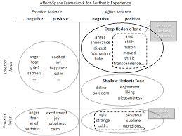 See more ideas about anger, aesthetic, words. Aesthetic Experience Explained By The Affect Space Framework Empirical Musicology Review