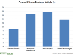 Market indices are shown in real time, except for the djia, which is delayed by two minutes. Is It The Right Time To Invest In Ge Stock At Current Multiples