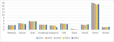 Di luar negeri, pengangguran mendapat tunjangan dari pemerintah. Gambar 10 Tingkat Pengangguran Beberapa Negara Di Benua Asia 2011 2015 Download Scientific Diagram