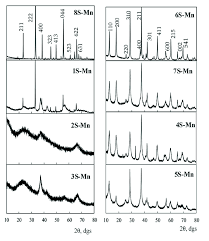 Abstract in recent days, manganese oxide nanoparticles (mno 2 nps) have intrigued material science researches extensively due to its wide range of applications. X Ray Diffraction Patterns Of The Manganese Oxide Samples Under Study Download Scientific Diagram