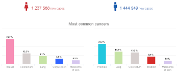 Seek the shade, especially between 10 am and 4 pm. 2020 Cancer Incidence And Mortality In Eu 27 Countries Eu Science Hub