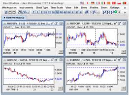 Chartstation Currency Exchange Charts Netdania
