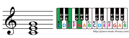 So basically, you can take a major triad and raise the 5th note by a half step to get the augmented version (since a major triad is a major third on the bottom and a minor third on the top). What Is A Music Chord How To Build Triads Seventh Chords Piano Music Theory