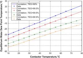 rapid estimation of equilibrium water dew point of natural