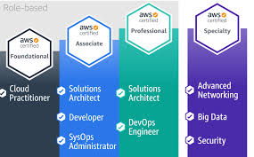 This level is basically concerned with the basics of the aws cloud and is recommended for beginners. Book Review Aws Certified Solutions Architect Associate Guide Blog Linoproject Net