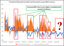 Timing The Reit Market Nav Premiums Discounts Vanguard