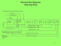 Sintering Plant At A Glance