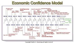 Share your videos with friends, family, and the world The Economic Confidence Model Began With Recorded History Armstrong Economics Economics Economic Events Understanding