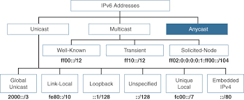 Anycast Addresses Ipv6 Address Representation And Address Types Cisco Press