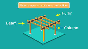 This mezzanine was designed to be a custom, expandable platform so multiple plane types could be serviced at the station. How Mezzanine Floors Are Built 2 Minute Animation Sussex And Surrey Partitioning Youtube