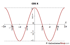 Trigonometric Function Graphs F P