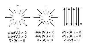 Above is an example of a field with negative curl (because it's rotating clockwise). Divergence Wikipedia