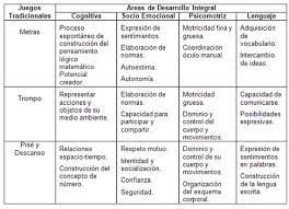 En el nivel de educación inicial, existen una gran variedad y tipología de juegos reglados, simbólicos y tradicionales, que no han sido incluidos como elementos vitales y formadores, aun cuando es innegable que siguen constituyendo para el hombre uno de los más preciados valores culturales. Juegos Tradicionales Como Alternativa De Ensenanza Para El Desarrollo Integral Monografias Com