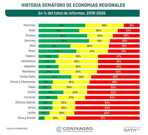 Sem�foro de Econom�as Regionales: nuevas producciones en rojo - Coninagro