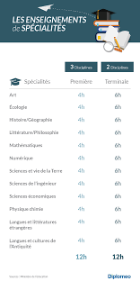 Bac 2021 Zoom Sur Les 12 Specialites Du Bac General