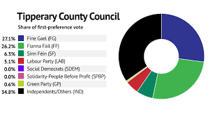 Tipperary County Council Michael Lowry S Team Takes Five Seats