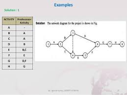 Or Pert Cpm And Job Scheduling