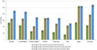 Bar Chart On Average Monthly Revenue Bar Chart Ielts