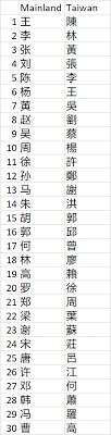 In this way, and crossing these data we have about the current chinese surnames with the most abundant chinese surnames one hundred or two hundred years ago. Linghxr See Part 1 Female Names Part 2 Male