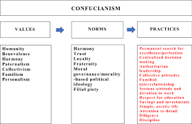 The compilation of the wujing (five classics) was a concrete that period of disunity, from the early 3rd to the late 6th century, marked the decline of confucianism, the upsurge of xuanxue (obscure learning; Does Confucianism Promote Cooperation And Integration In East Asia Springerlink