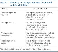 prostate cancer and palliative care understanding prostate cancer. Ca A Cancer Journal For Clinicians On Twitter Prostate Cancer Staging Major Changes In The Ajcc 8th Edition Https T Co Qo5dht1itf Pcsm