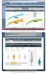 Figure 3 From Opening The Duke Electronic Health Record To