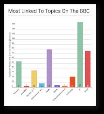 we analysed over 10 000 articles on the bbc this is what we