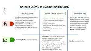 In response to mounting public pressure, ontario announced late on sunday that it would lower the age threshold to receive the astrazeneca vaccine from 55 to 40. Here S Ontario S Vaccination Update Tvo Org