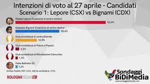 Il sondaggio di twig ha anche cercato di intercettare il potenziale elettorale di un eventuale partito di renzi. Elezioni Bologna Dal Nuovo Sindaco Alle Primarie Pd I Risultati Del Sondaggio Bidimedia