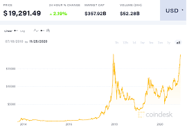 Trong năm 2011, giá trị của đồng bitcoin tăng từ 0,30 đô la mỹ lên 32 đô la mỹ, trước khi giảm xuống còn 2 đô la mỹ. Ä'a TÄƒng Cá»§a Bitcoin Láº§n Nay Khac Gi NÄƒm 2017 Vnexpress Kinh Doanh