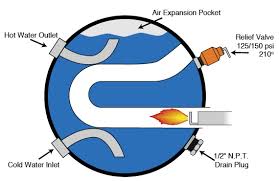Camper hot water heater pressure relief valve. Hot Water Heater Ck Valve Winnebago Owners Online Community