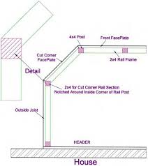 Installing deck railing is easy if you use an anchored handrail system. Railings Installing Wood Deck Rail Posts Diy Deck Plans