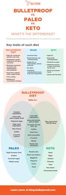 Bulletproof Vs Paleo Vs Ketogenic Vs Low Carb Diets 101 Ketosis Diet Paleo Vs Keto Keto Paleo Diet