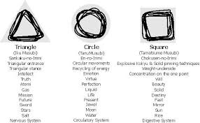 The Representation Of Aikido Principles By The Geometrical Shapes Triangle Circle And Square Are Taken From The Shinto Aikido Martial Arts Aikido Martial Arts